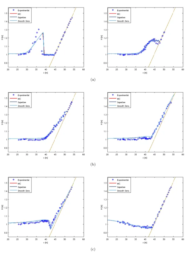 Figure 6: Comparison for the runup of the solitary wave with A=0.28m between the Superbee, Smooth Sensor and Monotonized Central Differences limiters at different instants