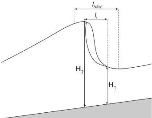 Figure 7: Sketch of the lengths that determine the roller magnitude.