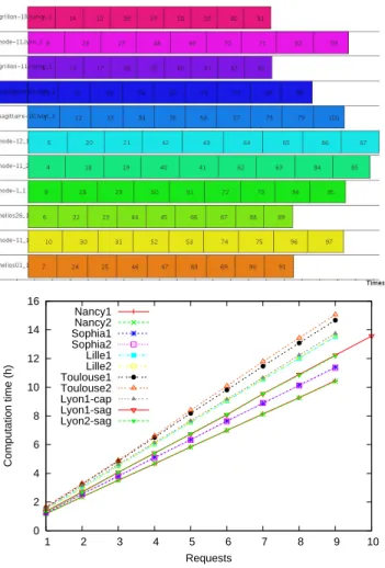 Figure 5: Simulation’s distribution over the S E Ds: at the top, the Gantt chart; at the bottom, the execution time of the 100 sub-simulations for each S E D