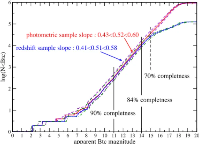 Fig. 1. Magnitude number counts for LEDA : decimal logarithm of the cumulative number of observed galaxies versus the extinction corrected B total magnitude (Btc).