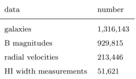 Table 1. Data in LEDA in 2003 data number galaxies 1,316,143 B magnitudes 929,815 radial velocities 213,446 HI width measurements 51,621
