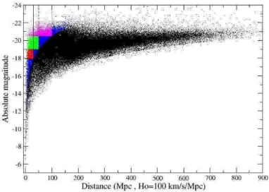 Fig. 3. Completness limits for the volume limited subsamples. The colours are the same as in figure2.