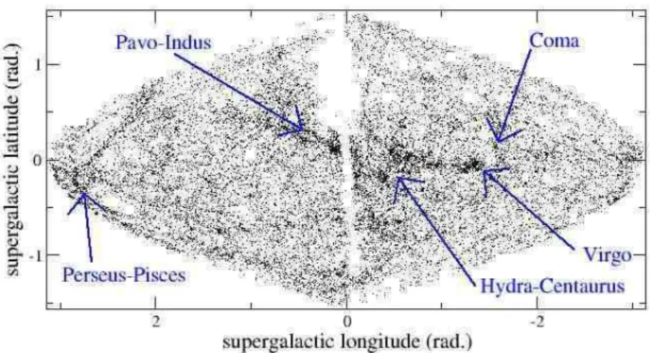 Fig. 5. 2D map of the Local Universe : All galaxies (21,859) where Btc < 14.5 in LEDA are the black dots