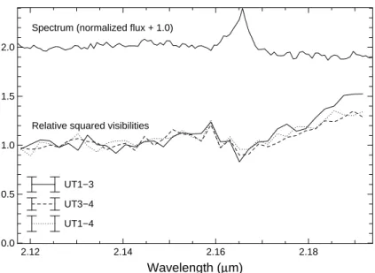 Figure 1. The relative visibilities recorded on WR79a for 3 baselines in 2005. A drop of visibility in the Brγ line is seen for ALL baselines, related to the probably much larger spatial extent of the line forming region than the continuum one.