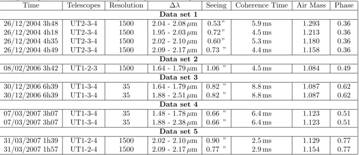 Table 1. Log of the observations and atmospheric conditions for γ 2 Velorum. The data-set is mainly divided in 5 epochs corresponding to different dates, telescopes configurations and spectral resolutions.