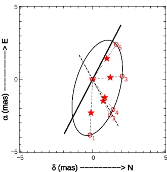 Figure 2. Sketch of the orbit of γ 2 Velorum. The thick black line is the line of node, whereas the dashed line is the periastron-apoastron line