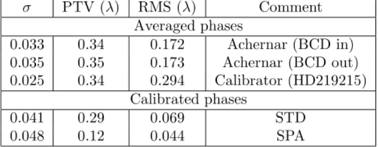 Table 1. Table presenting the main comparison between the standard (STD) and beam-commuted (SPA) calibrations.