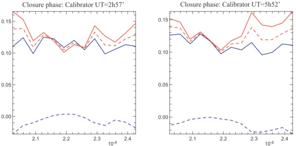 Figure 5. Closure phases observed in Low Resolution with the ATs, using the Beam Commuting Device (BCD), for two calibrators