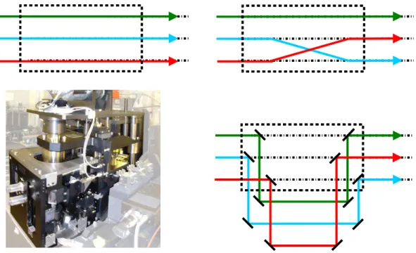 Figure 1. The beam commutation explained in few sketches: Top-left: the standard scheme where the beams go through unaffected in the instrument