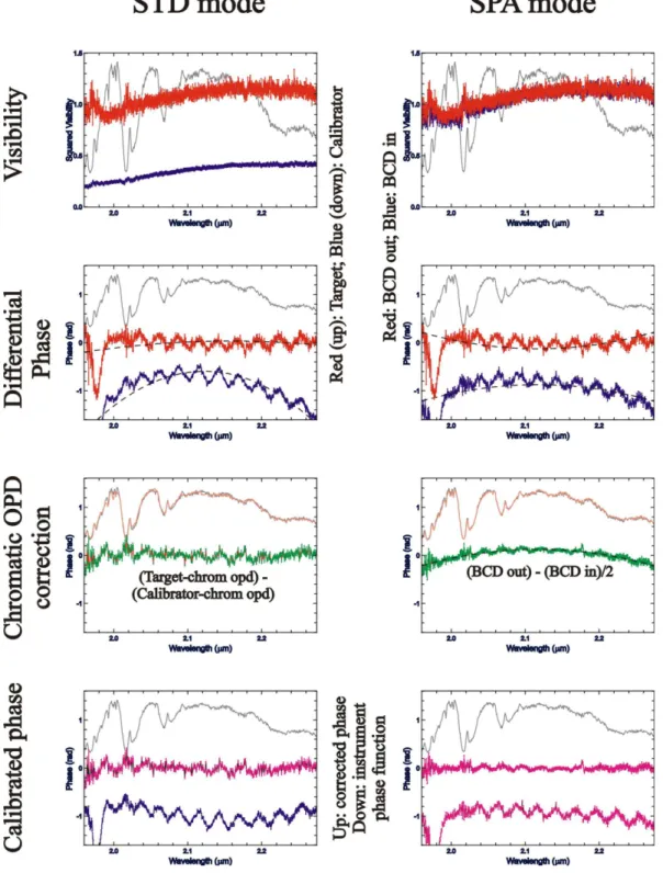 Figure 3. These plots show the comparison of standard calibration with a natural star (left column, STD) with the beam commutation calibration (right column, SPA stands for “SPAtial modulation”)