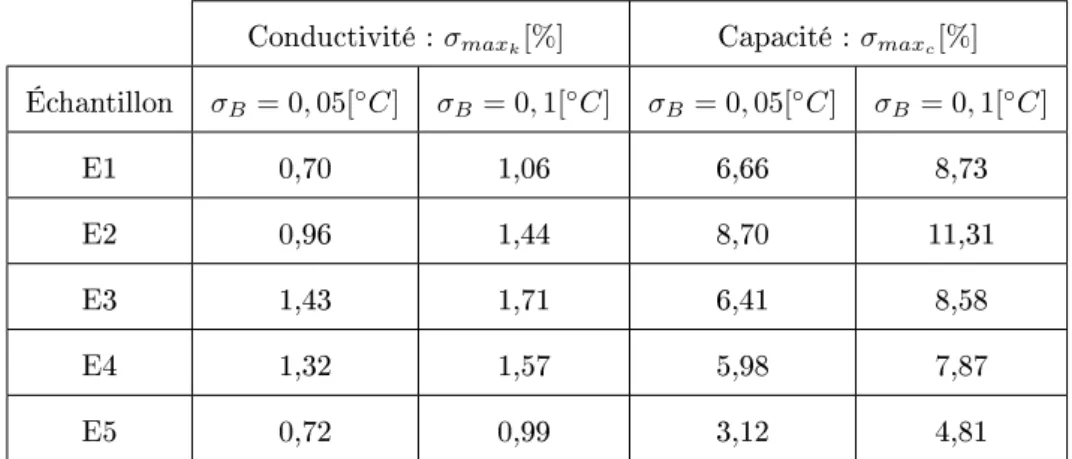 Table 4.9  Estimations de l'intervalle de conance σ max pour diérents bruits de mesure σ B