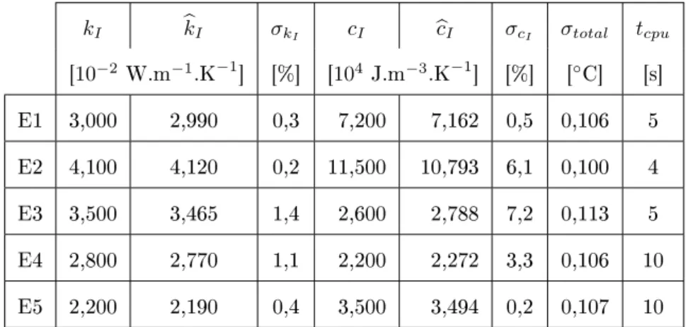 Table 4.13  Identication par gradient avec un bruit de mesure σ B = 0, 10 [ ◦ C] des échantillons