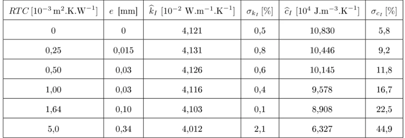 Table 4.14  Inuence de la RTC sur la précision de l'identication sur l'échantillon E2