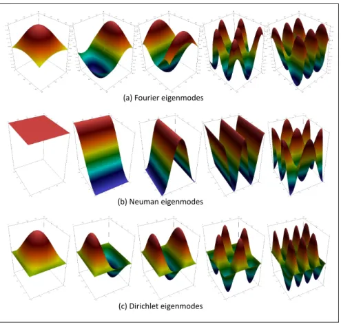 Figure 3.1  Modes classiques pour une simple géométrie rectangulaire (source : École d'automne METTI 2019)
