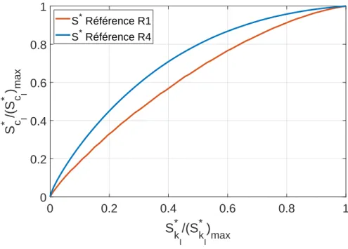 Figure 4.13  Sensibilité de corrélation de la Référence R1 et R4