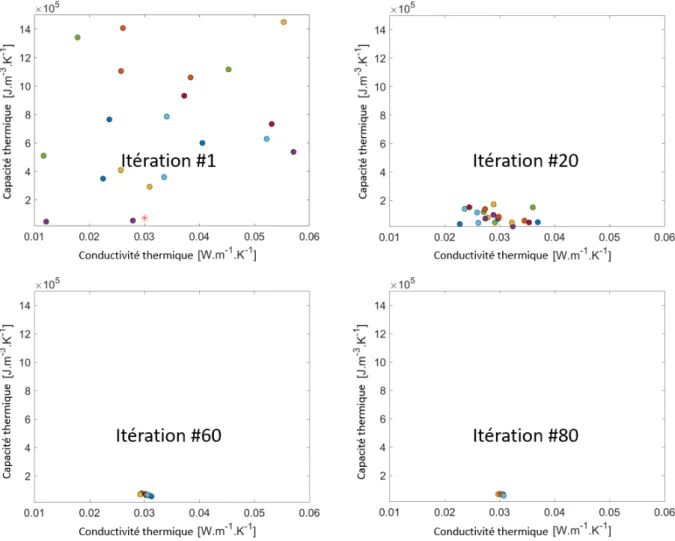 Figure 4.14  Évolution de la position des particules pour l'algorithme du PSO