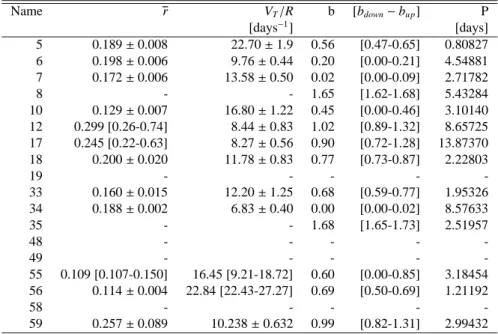 Table 3. Parameters from the transit light curve fit: r radius ratio of the primary and secondary bodies, V T /R transit velocity in units of the primary radius, b impact parameter, P revisited period according to the radial velocity measurements