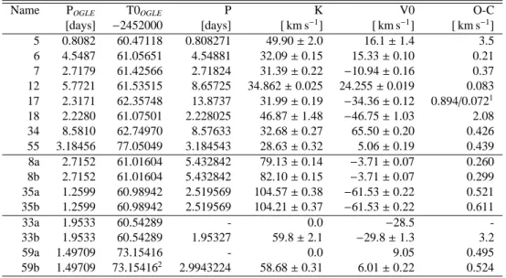 Table 4. Orbital parameters of the low mass star transiting companions, the grazing eclipsing binaries and the triple systems