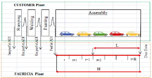 Figure 1. Key steps by which a car in the client's manufacturing plant Faurecia passes  and nature of information shared 