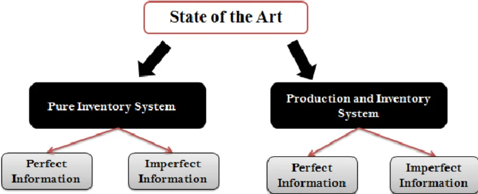 Figure 3. Classification of perfect and Imperfect demand information according to the nature of the  supply system 