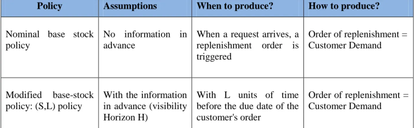 Table 1. Replenishment order according to the different inventory management policies 