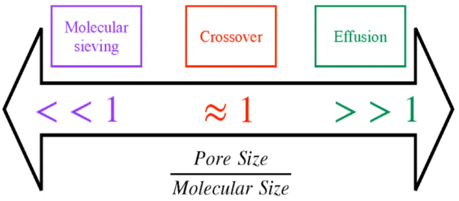 Figure 7: R´ egime de diffusion mol´ eculaire selon le rapport entre la taille des pores et la taille mol´ eculaire