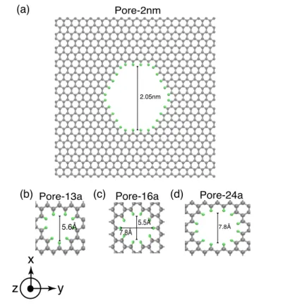 Figure 8: Zoom en vue du Pore-2nm (a), Pore-13a (b), Pore-16a (c), Pore-24a (d) dans le plan xy − plane