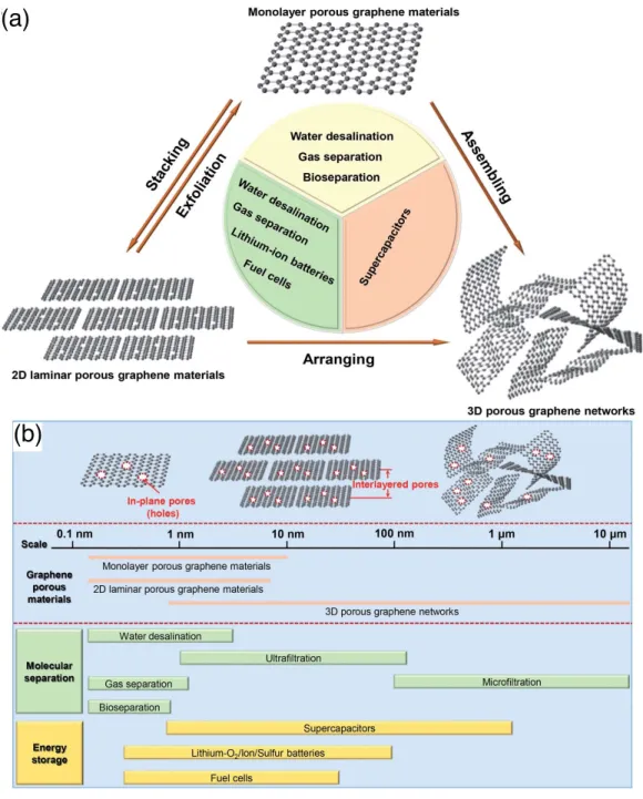 Figure 1.5: Type of nanoporous graphene-based materials and their broad applications. (a) Nanoporous graphene-based materials and their applications