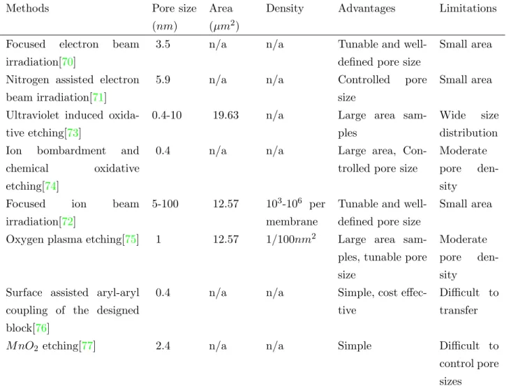 Table 1.1: Summary of different state-of-the-art methods for nanopore generation in graphene.
