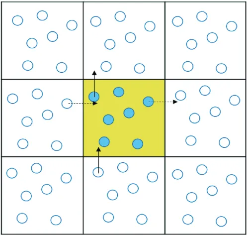 Figure 2.5: Two-dimensional representation of periodic boundary condition. The central cell (filled with yellow) represents the simulation box
