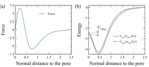 Figure 3.2: Force and energy profiles for a single gas molecule interacting with membrane atoms.