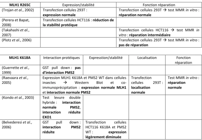 TABLE 4 | Exemple de résultats discordants dans l'interprétation des VSI par différentes équipes 