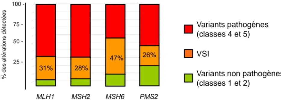 FIGURE 9 | Distribution des variants des gènes MMR associés au syndrome de Lynch au sein des  différentes classes de pathogénicité 