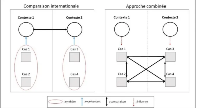 Figure  2  :  Modélisation  des  méthodes  pour  la  comparaison  internationale  et  l'approche combinée 