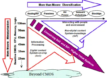 Fig.  10:  Presentation  of  the  IRDS  roadmap.  Even  if  the  miniaturization  still  drives  the  semi-conductor  industry  (More  Moore: miniaturization), the diversification towards several applications is desired (More than Moore)