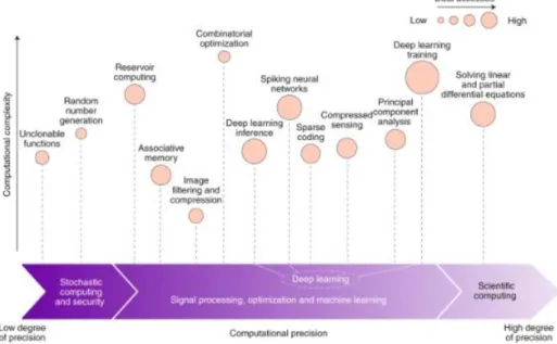 Fig. 15: Data access for various type of applications organised by computational precision and complexity