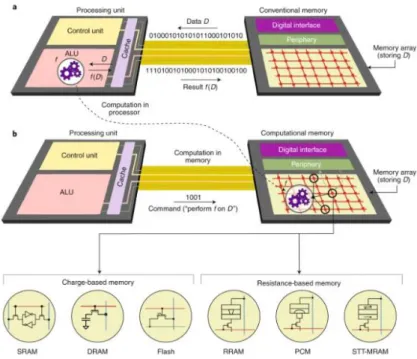 Fig. 16: Illustration of Von-Neumann architecture and In-Memory Computing (IMC) one, taken from [29]