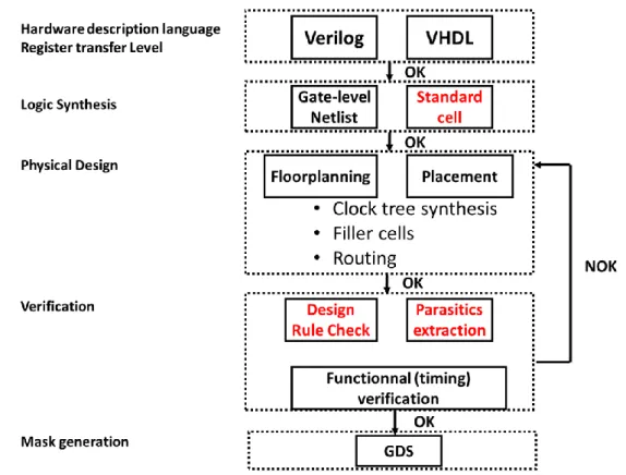 Fig. 17: Usual planar design flow. The part tackled in this work are highlighted in red