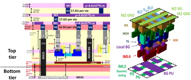 Fig.  28:  DRM  showing  upper  level  tier,  with  MI4  iBEOL  level,  back- back-gate, top tier FEOL and BEOL, taken from [80]