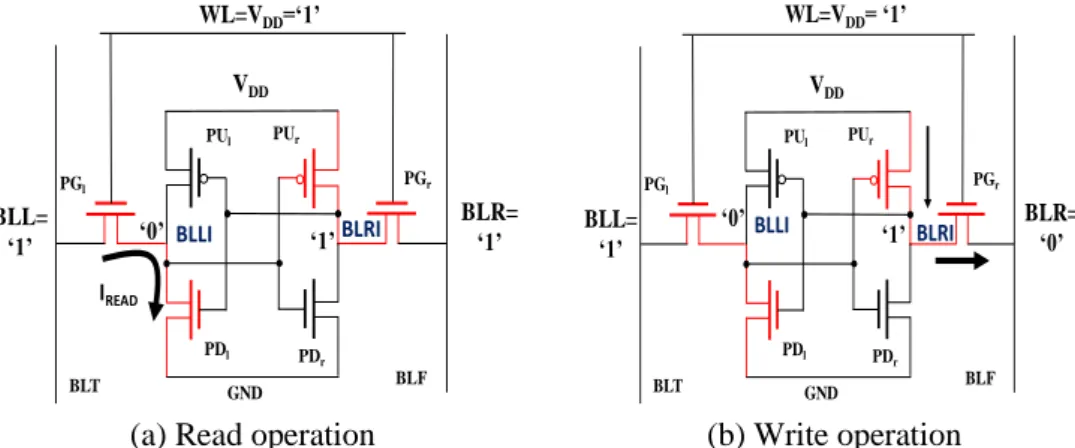Fig. 31: 6T-SRAM schematics. WL and BLs bias are indicated in read (a) and write (b) operation