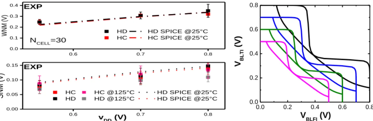Fig. 49: Schematic device cross section.  Fig.  50:  Key  dimensions  of  14nm  FDSOI  6T- 6T-SRAM