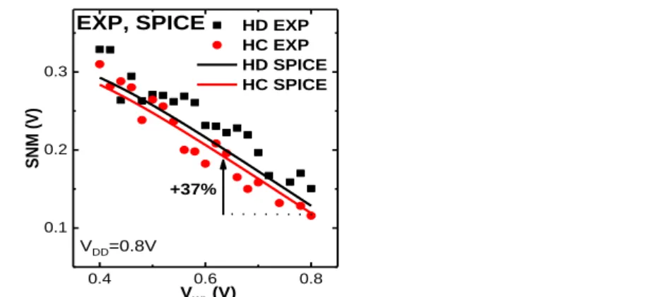 Fig. 53: Experimental vs. SPICE SNM as a function of WL voltage (worldline underdrive read assist)