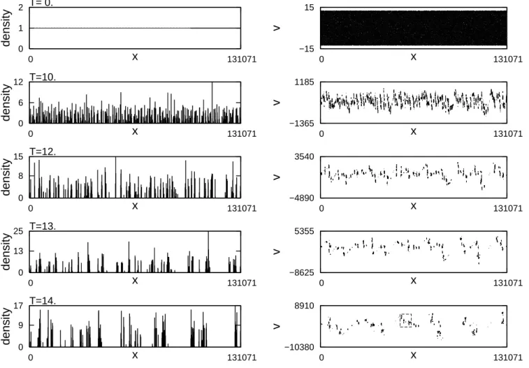 Figure 1: Evolution in configuration and µ space for the quintic model with 2 17 particles from T=0 to T=14