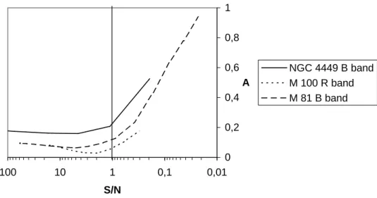 Fig. 1. Variations of A as a function of the signal-to-noise per pixel within r(η = 0.2).