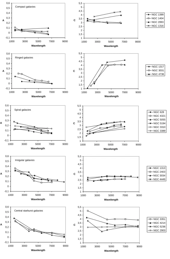 Fig. 3. Spectra of concentration and asymmetry versus λ in ˚ A.