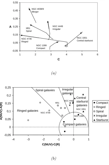 Fig. 4. (a): shift of some representative galaxies of each spectro-morphological type from R-band to UV