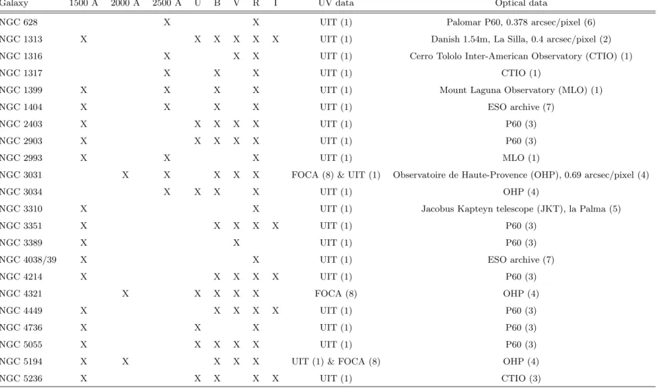 Table 1. Data used for the calibration of the method. (1): Marcum et al. (2001). (2): Larsen &amp; Richtler(1999)