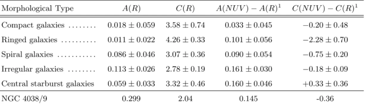Table 3. Means values of morphological parameters. 1 computed at 2500˚ A and 6500˚ A rest-frame and by interpolation if these wavelengths are not available