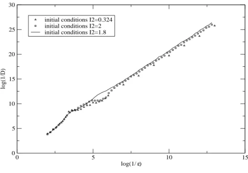 Fig. 2. Variation of the diffusion coefficient as a function of ǫ, for a = 0.4 and c = 2.1