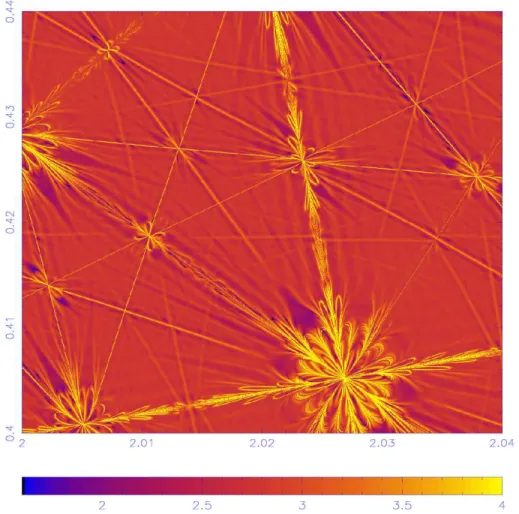 Figure 6: Computation of the FLI for the map (8) with c = 2.1 and ε = 0.0001. On the picture there are many resonance crossings with flower like structures.